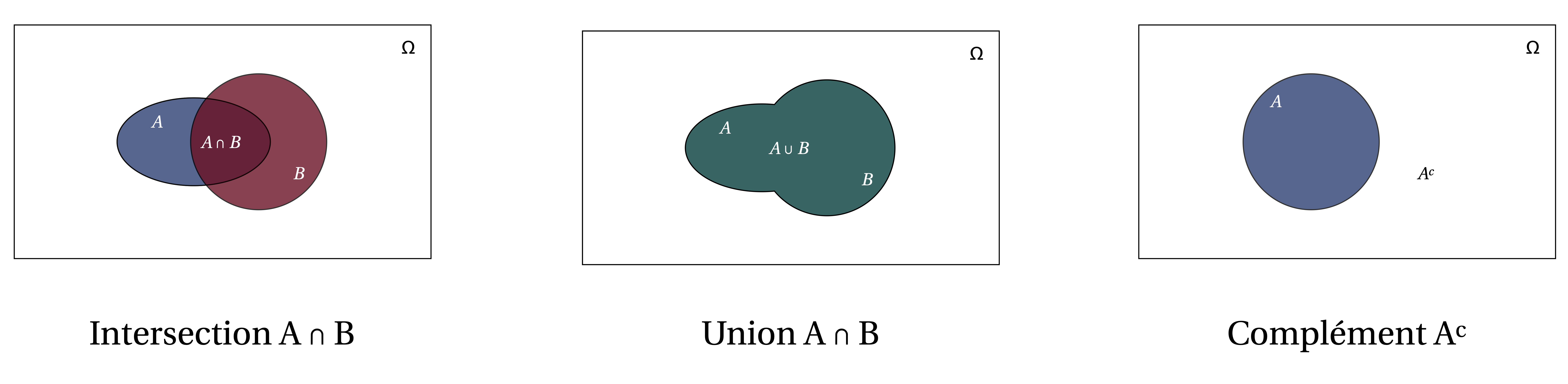 Diagrammes représentant les notions d'intersection, d'union, et de complément.