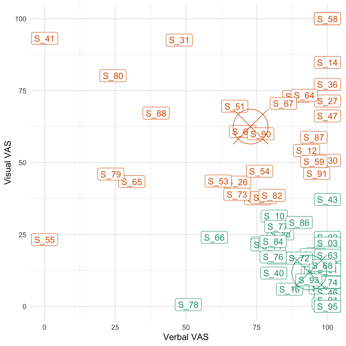 Results of the cluster analysis. The centroid of each cluster is represented by a circle and a central cross. The green cluster represents 'verbal ruminators' while the orange one represents 'visual ruminators'.