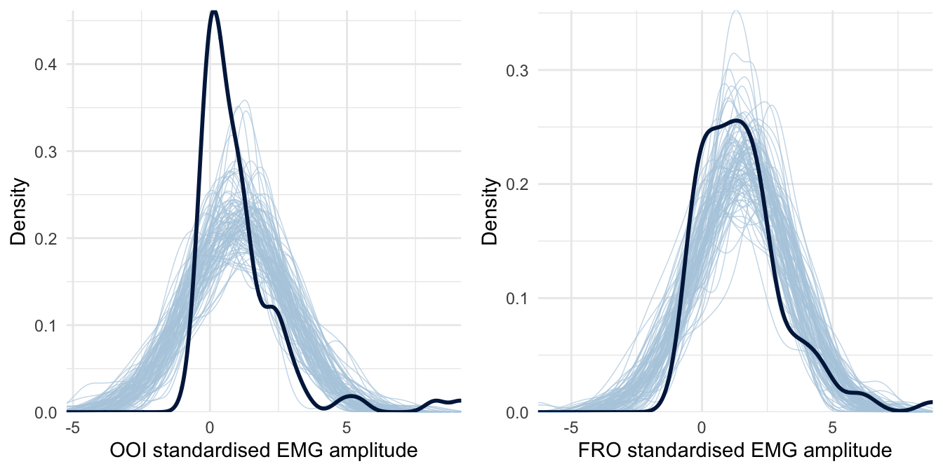 Posterior predictive checking for the first model concerning the OOI and FRO muscles. The dark blue line represents the distribution of the raw data while light blue lines are dataset generated from the posterior distribution.