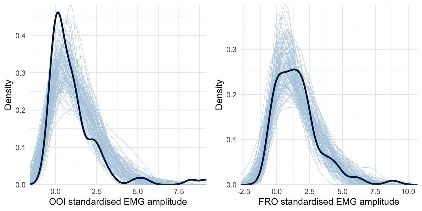 Posterior predictive checking for the Skew-Normal model concerning the OOI and FRO muscles. The dark blue line represents the distribution of the raw data while light blue lines are dataset generated from the posterior distribution.