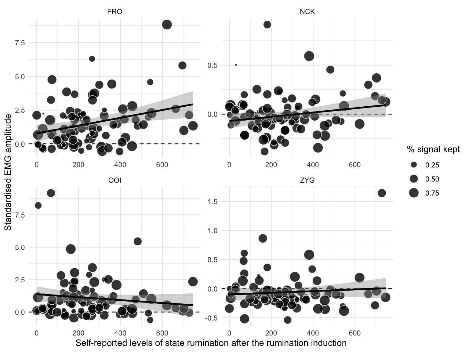 Relation between self-reported levels of state rumination (on the x-axis) and standardised EMG amplitude after the rumination induction (on the y-axis). The dots represent individual observations, whose size varies with the percentage of signal that was kept after removing artifacts. The black line represents the regression line with its 95\% CI.