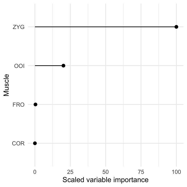 Scaled variable importance for overt speech classification.