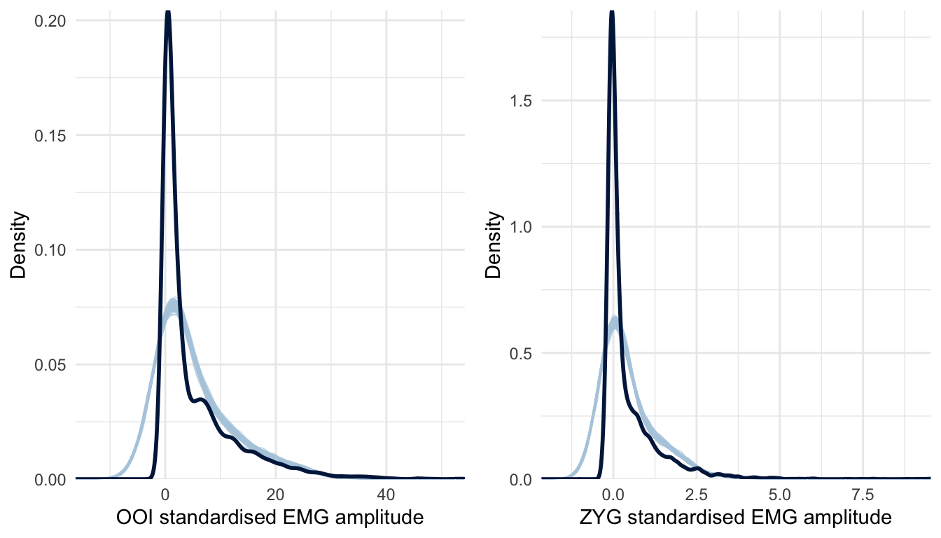 Posterior predictive checking for the first model concerning the OOI and ZYG muscles. The dark blue line represents the distribution of the raw data (across all conditions) whereas light blue lines are dataset generated from the posterior distribution.