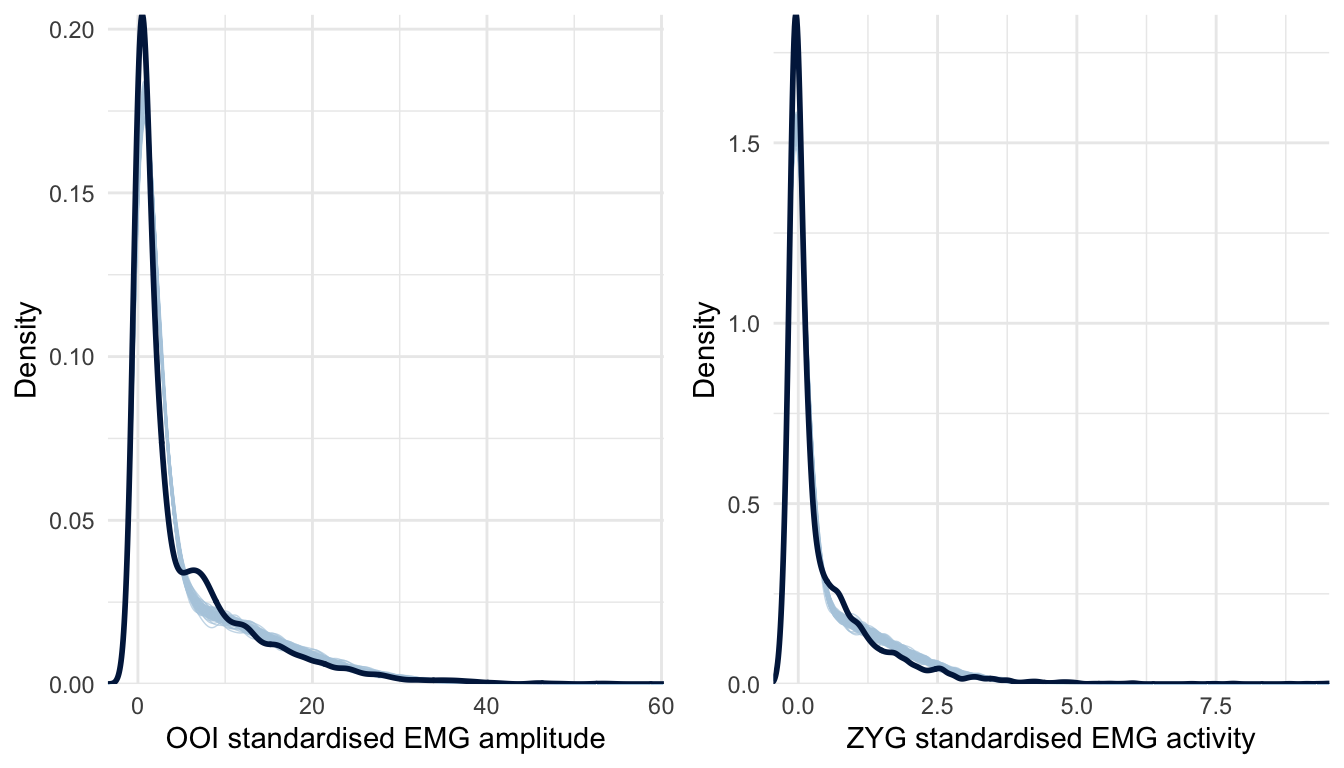 Posterior predictive checking for the Skew-Normal model concerning the OOI and ZYG muscles. The dark blue line represents the distribution of the raw data whereas light blue lines are dataset generated from the posterior distribution.