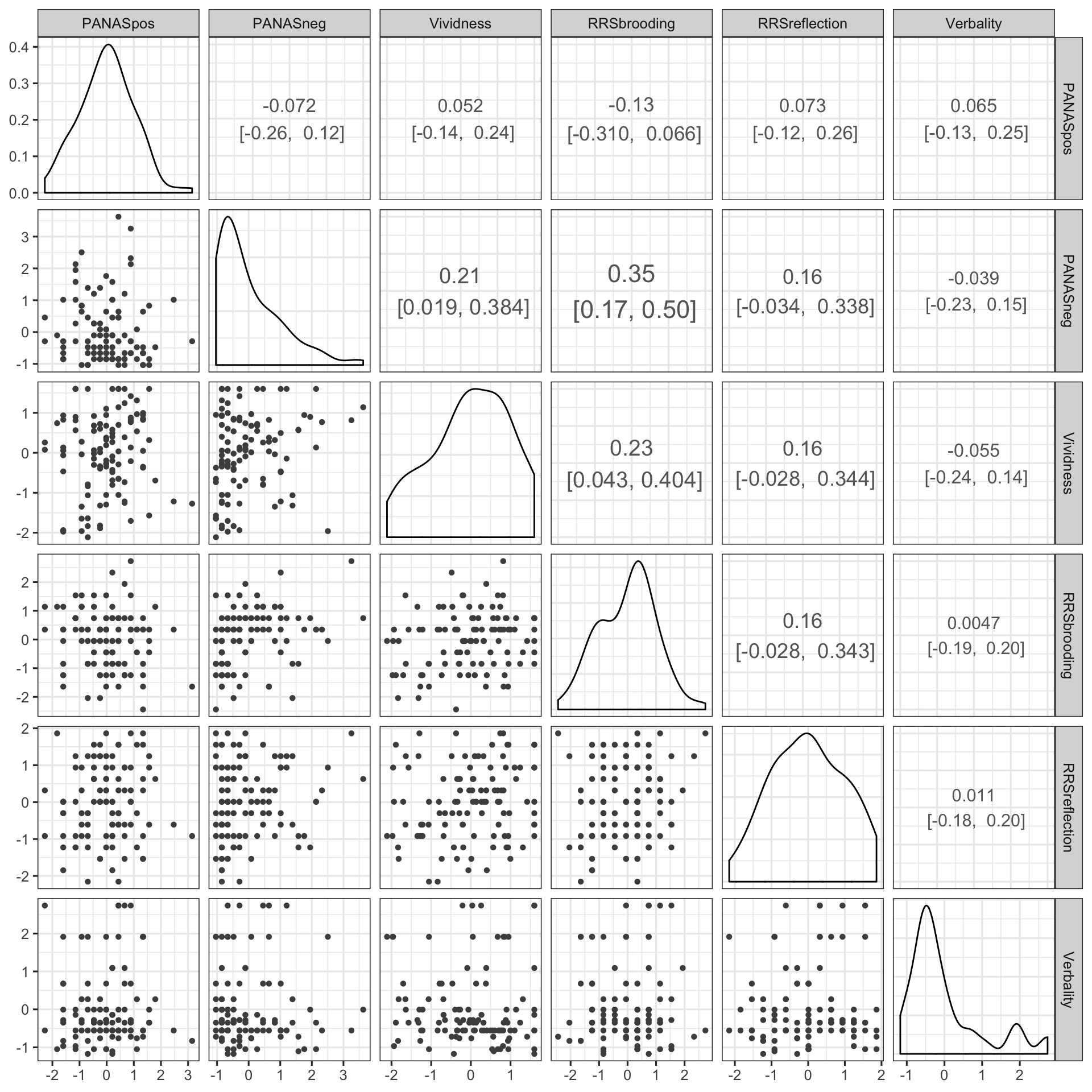 Diagonal: marginal distribution of each variable. Panels above the diagonal: Pearson's correlations between main continuous predictors, along with 95\% CIs. The absolute size of the correlation coefficient is represented by the size of the text (lower coefficients appear as smaller). Panels below the diagonal: scatterplot of each variables pair.