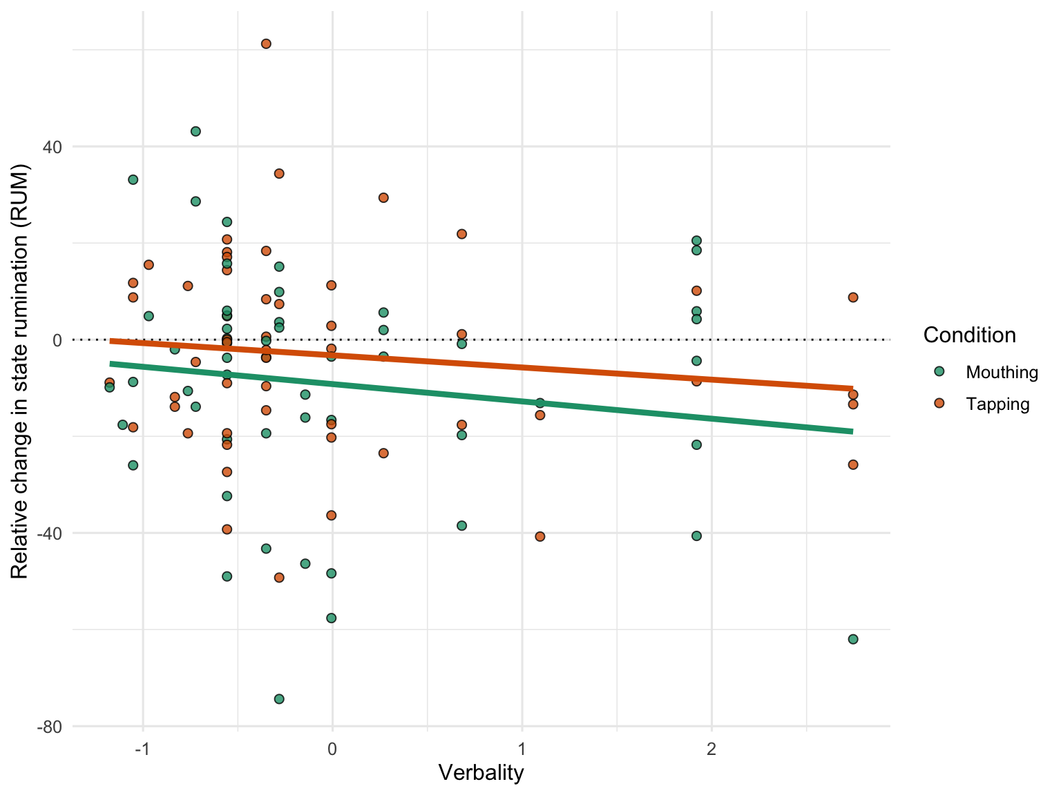 Mean RUM relative change after motor activity, as a function of the degree of Verbality, in the mouthing (the green dots and regression line) and finger tapping (the orange dots and regression line) conditions.