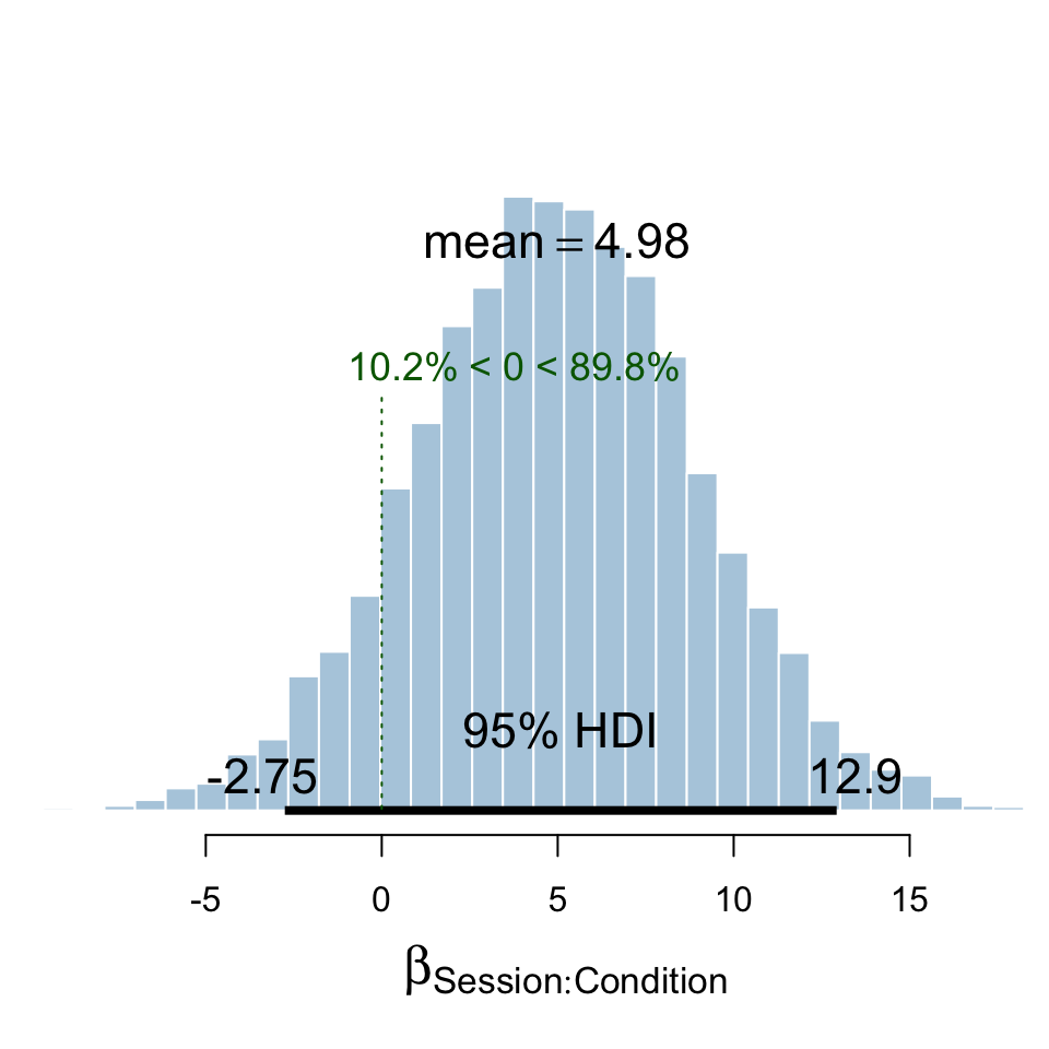 Posterior distribution of the interaction parameter between Session (before vs. after the motor task) and Condition (mouthing vs. finger-tapping). The mean and the 95\% credible interval are displayed at the top and the bottom of the histogram. The green text indicates the proportion of the distribution that is either below or above zero.
